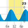 Tide chart for Brickyard Ferry, swing bridge, Ashepoo River, South Carolina on 2024/03/23