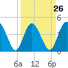 Tide chart for Brickyard Ferry, swing bridge, Ashepoo River, South Carolina on 2024/03/26