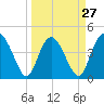 Tide chart for Brickyard Ferry, swing bridge, Ashepoo River, South Carolina on 2024/03/27