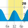 Tide chart for Brickyard Ferry, swing bridge, Ashepoo River, South Carolina on 2024/03/28