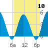 Tide chart for Brickyard Ferry, swing bridge, Ashepoo River, South Carolina on 2024/04/10