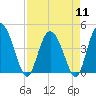 Tide chart for Brickyard Ferry, swing bridge, Ashepoo River, South Carolina on 2024/04/11