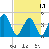 Tide chart for Brickyard Ferry, swing bridge, Ashepoo River, South Carolina on 2024/04/13