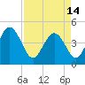 Tide chart for Brickyard Ferry, swing bridge, Ashepoo River, South Carolina on 2024/04/14