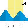 Tide chart for Brickyard Ferry, swing bridge, Ashepoo River, South Carolina on 2024/04/16