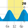 Tide chart for Brickyard Ferry, swing bridge, Ashepoo River, South Carolina on 2024/04/20