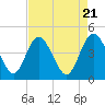 Tide chart for Brickyard Ferry, swing bridge, Ashepoo River, South Carolina on 2024/04/21