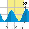 Tide chart for Brickyard Ferry, swing bridge, Ashepoo River, South Carolina on 2024/04/22