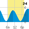 Tide chart for Brickyard Ferry, swing bridge, Ashepoo River, South Carolina on 2024/04/24