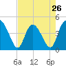 Tide chart for Brickyard Ferry, swing bridge, Ashepoo River, South Carolina on 2024/04/26