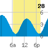 Tide chart for Brickyard Ferry, swing bridge, Ashepoo River, South Carolina on 2024/04/28