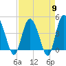 Tide chart for Brickyard Ferry, swing bridge, Ashepoo River, South Carolina on 2024/04/9