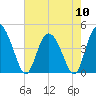 Tide chart for Brickyard Ferry, swing bridge, Ashepoo River, South Carolina on 2024/05/10