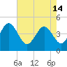 Tide chart for Brickyard Ferry, swing bridge, Ashepoo River, South Carolina on 2024/05/14