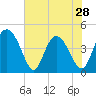Tide chart for Brickyard Ferry, swing bridge, Ashepoo River, South Carolina on 2024/05/28