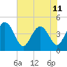 Tide chart for Brickyard Ferry, swing bridge, Ashepoo River, South Carolina on 2024/06/11