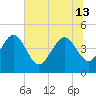 Tide chart for Brickyard Ferry, swing bridge, Ashepoo River, South Carolina on 2024/06/13