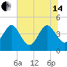 Tide chart for Brickyard Ferry, swing bridge, Ashepoo River, South Carolina on 2024/06/14