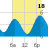 Tide chart for Brickyard Ferry, swing bridge, Ashepoo River, South Carolina on 2024/06/18