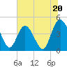 Tide chart for Brickyard Ferry, swing bridge, Ashepoo River, South Carolina on 2024/06/20