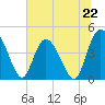 Tide chart for Brickyard Ferry, swing bridge, Ashepoo River, South Carolina on 2024/06/22