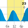 Tide chart for Brickyard Ferry, swing bridge, Ashepoo River, South Carolina on 2024/06/23