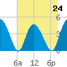 Tide chart for Brickyard Ferry, swing bridge, Ashepoo River, South Carolina on 2024/06/24