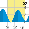 Tide chart for Brickyard Ferry, swing bridge, Ashepoo River, South Carolina on 2024/06/27