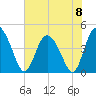 Tide chart for Brickyard Ferry, swing bridge, Ashepoo River, South Carolina on 2024/06/8