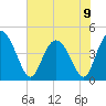 Tide chart for Brickyard Ferry, swing bridge, Ashepoo River, South Carolina on 2024/06/9
