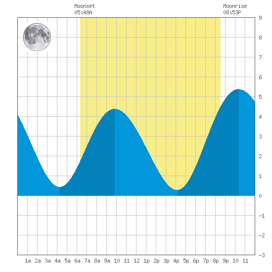Tide chart for Brickyard Ferry, swing bridge on 2025/07/10