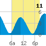 Tide chart for Brickyard Ferry, swing bridge, South Carolina on 2025/07/11