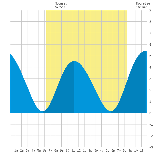 Tide chart for Brickyard Ferry, swing bridge on 2025/07/12