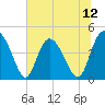 Tide chart for Brickyard Ferry, swing bridge, South Carolina on 2025/07/12