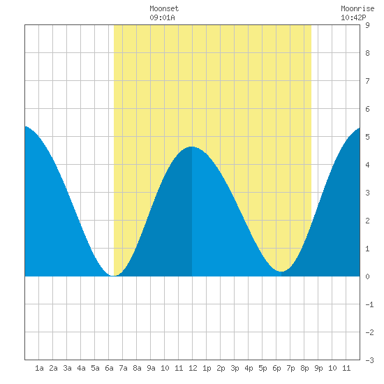 Tide chart for Brickyard Ferry, swing bridge on 2025/07/13