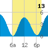 Tide chart for Brickyard Ferry, swing bridge, South Carolina on 2025/07/13