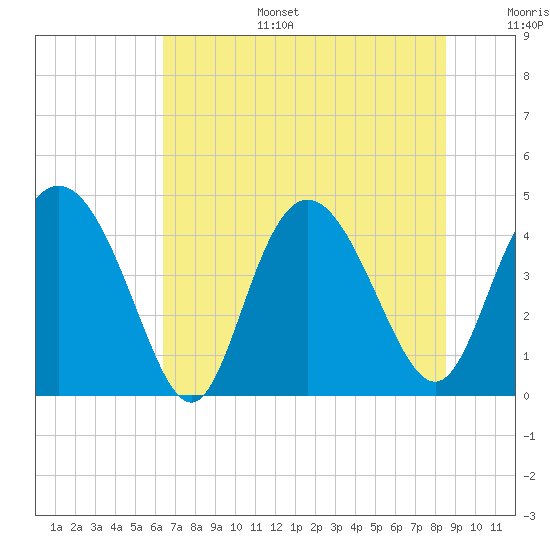 Tide chart for Brickyard Ferry, swing bridge on 2025/07/15