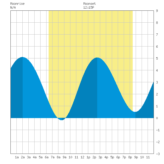 Tide chart for Brickyard Ferry, swing bridge on 2025/07/16