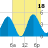 Tide chart for Brickyard Ferry, swing bridge, South Carolina on 2025/07/18