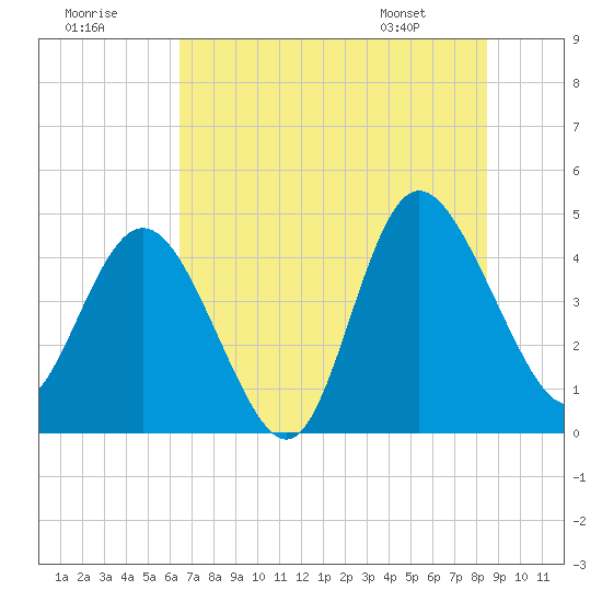 Tide chart for Brickyard Ferry, swing bridge on 2025/07/19