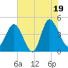 Tide chart for Brickyard Ferry, swing bridge, South Carolina on 2025/07/19