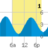 Tide chart for Brickyard Ferry, swing bridge, South Carolina on 2025/07/1