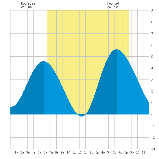 Tide chart for Brickyard Ferry, swing bridge on 2025/07/20