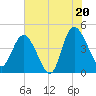 Tide chart for Brickyard Ferry, swing bridge, South Carolina on 2025/07/20