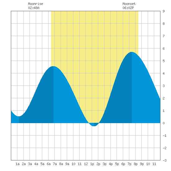 Tide chart for Brickyard Ferry, swing bridge on 2025/07/21