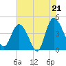 Tide chart for Brickyard Ferry, swing bridge, South Carolina on 2025/07/21