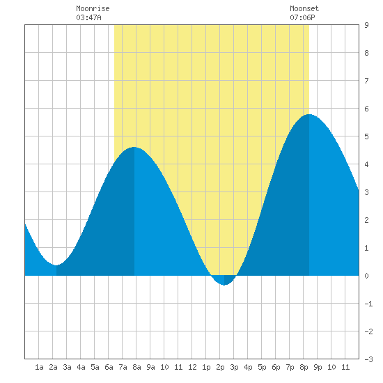 Tide chart for Brickyard Ferry, swing bridge on 2025/07/22