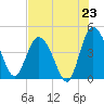 Tide chart for Brickyard Ferry, swing bridge, South Carolina on 2025/07/23