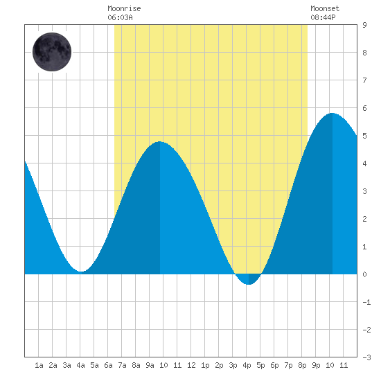 Tide chart for Brickyard Ferry, swing bridge on 2025/07/24