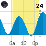 Tide chart for Brickyard Ferry, swing bridge, South Carolina on 2025/07/24